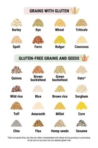 difference between wheat free and gluten free diet chart